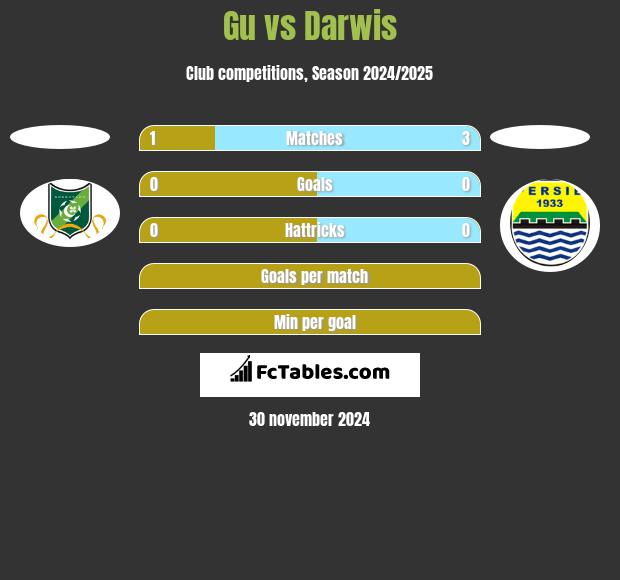 Gu vs Darwis h2h player stats