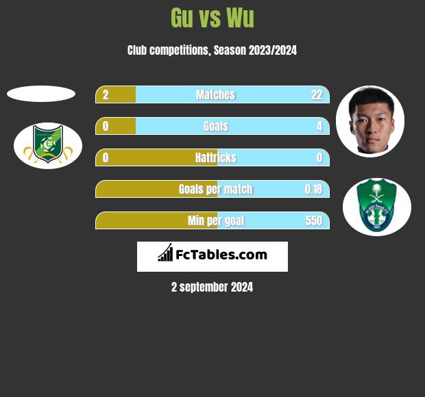 Gu vs Wu h2h player stats