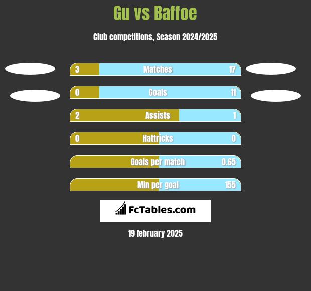 Gu vs Baffoe h2h player stats