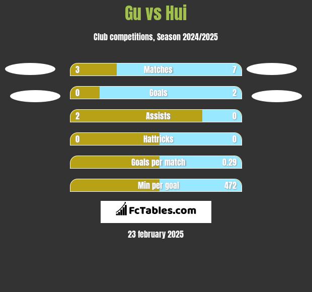 Gu vs Hui h2h player stats