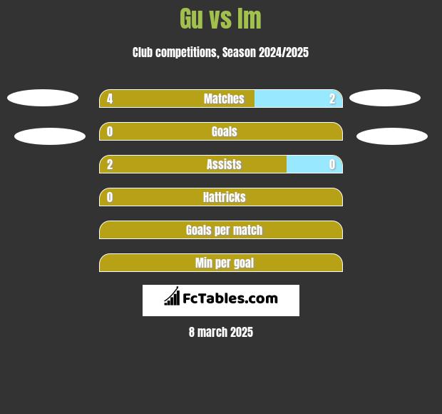 Gu vs Im h2h player stats