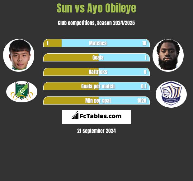 Sun vs Ayo Obileye h2h player stats