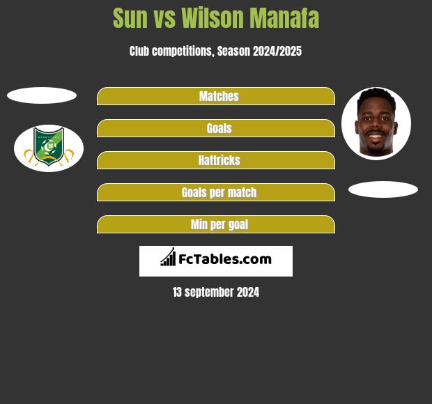 Sun vs Wilson Manafa h2h player stats