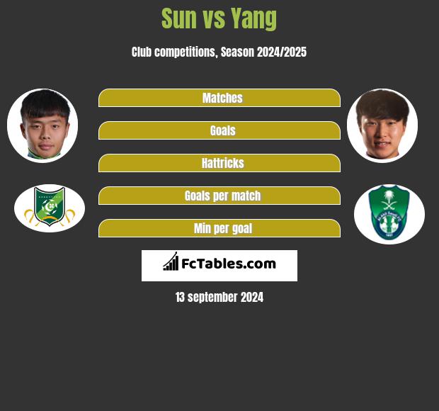 Sun vs Yang h2h player stats