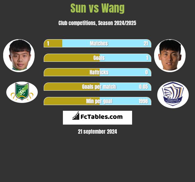 Sun vs Wang h2h player stats