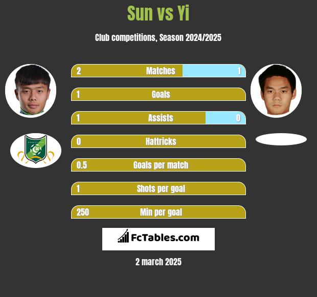 Sun vs Yi h2h player stats