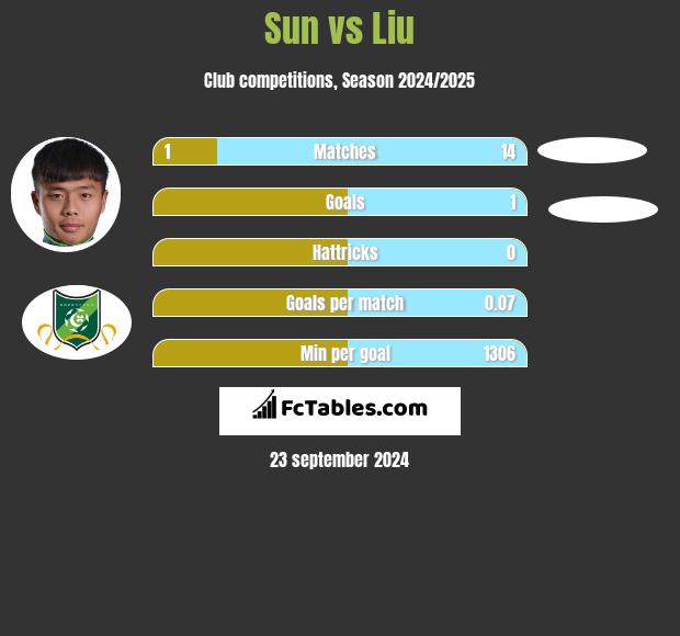 Sun vs Liu h2h player stats