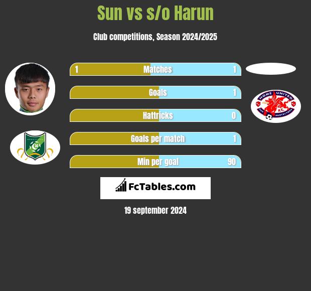 Sun vs s/o Harun h2h player stats