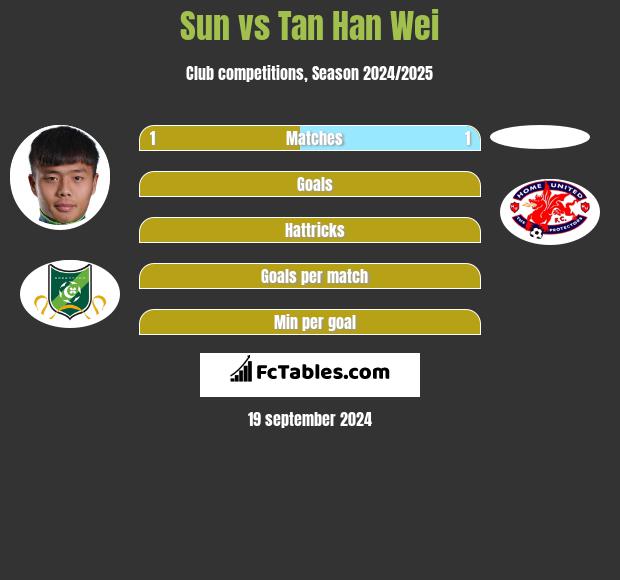 Sun vs Tan Han Wei h2h player stats