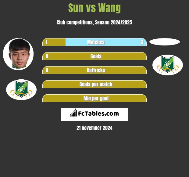 Sun vs Wang h2h player stats