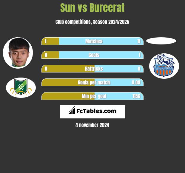 Sun vs Bureerat h2h player stats