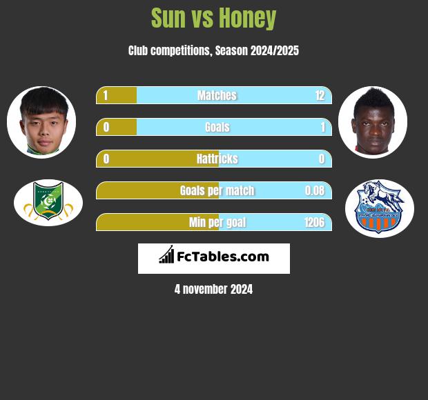 Sun vs Honey h2h player stats