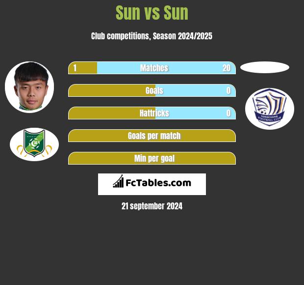 Sun vs Sun h2h player stats