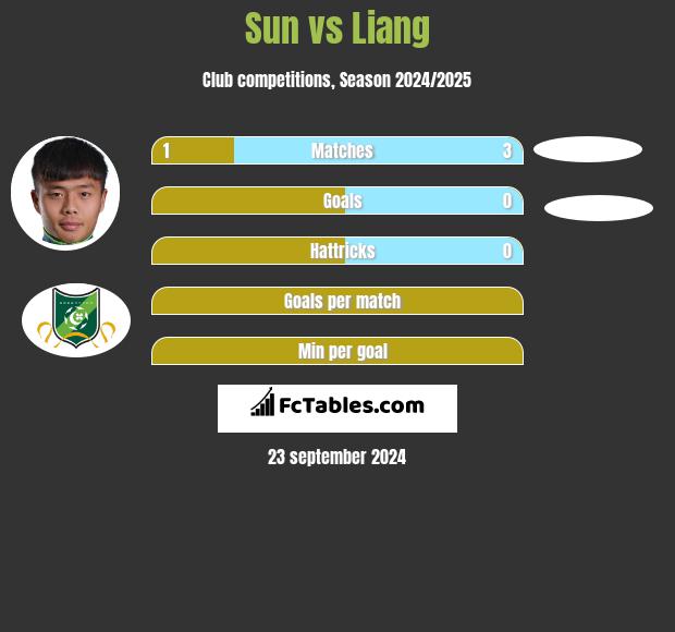 Sun vs Liang h2h player stats