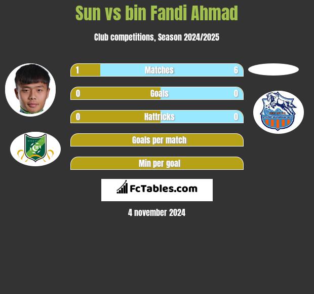 Sun vs bin Fandi Ahmad h2h player stats