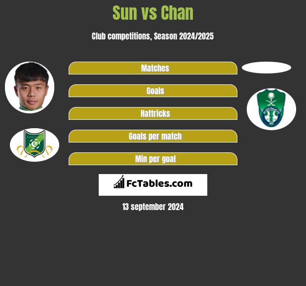 Sun vs Chan h2h player stats