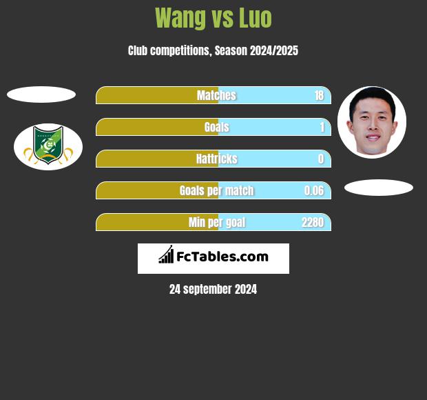 Wang vs Luo h2h player stats