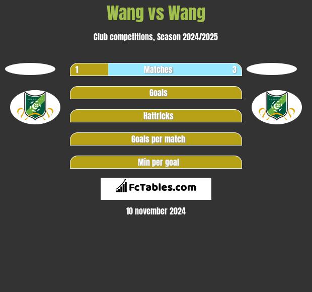 Wang vs Wang h2h player stats