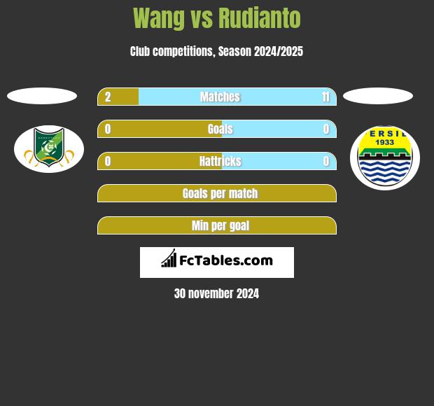 Wang vs Rudianto h2h player stats