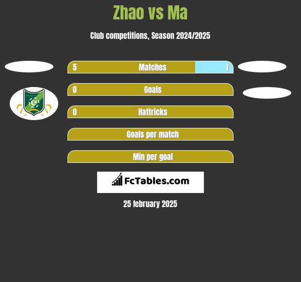 Zhao vs Ma h2h player stats