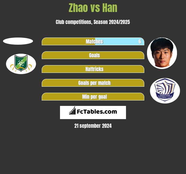 Zhao vs Han h2h player stats