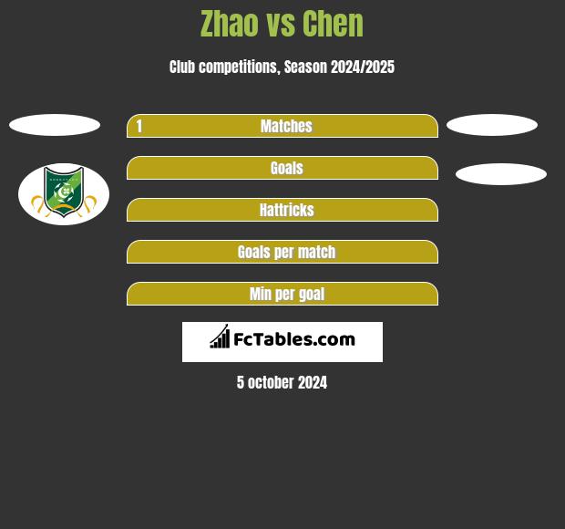 Zhao vs Chen h2h player stats