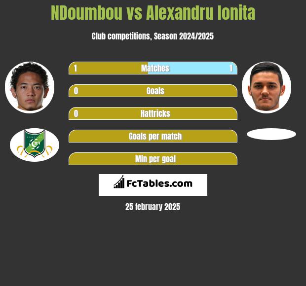 NDoumbou vs Alexandru Ionita h2h player stats