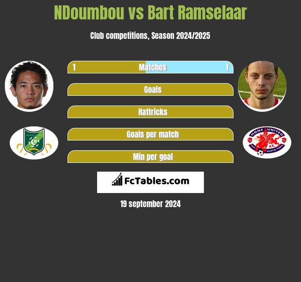 NDoumbou vs Bart Ramselaar h2h player stats