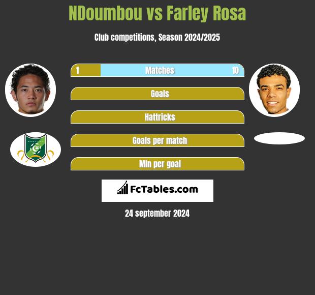 NDoumbou vs Farley Rosa h2h player stats