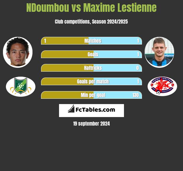 NDoumbou vs Maxime Lestienne h2h player stats