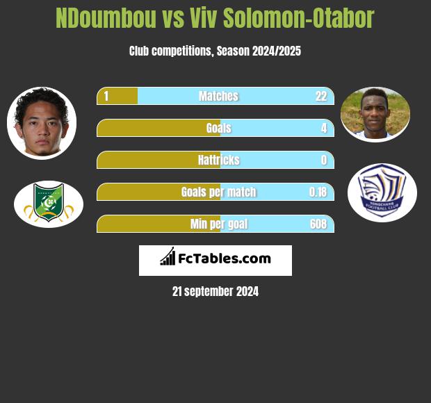 NDoumbou vs Viv Solomon-Otabor h2h player stats