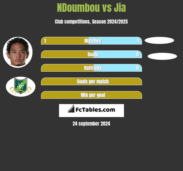 NDoumbou vs Jia h2h player stats