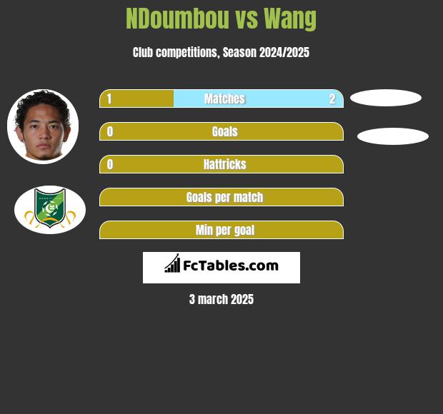 NDoumbou vs Wang h2h player stats