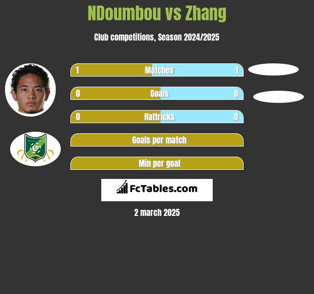 NDoumbou vs Zhang h2h player stats