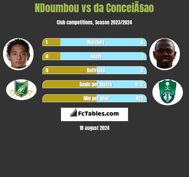 NDoumbou vs da ConceiÃ§ao h2h player stats