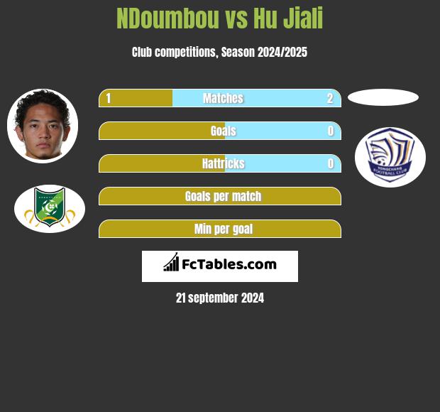 NDoumbou vs Hu Jiali h2h player stats