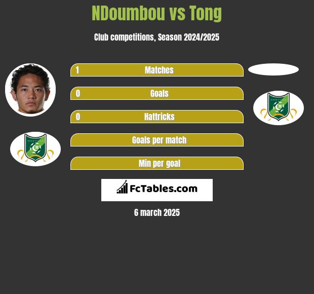 NDoumbou vs Tong h2h player stats