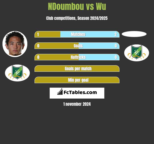 NDoumbou vs Wu h2h player stats