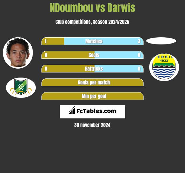 NDoumbou vs Darwis h2h player stats