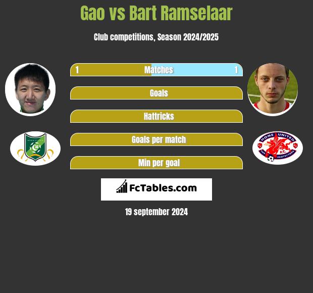 Gao vs Bart Ramselaar h2h player stats