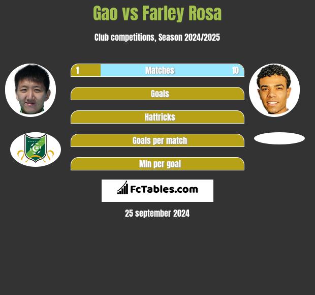 Gao vs Farley Rosa h2h player stats