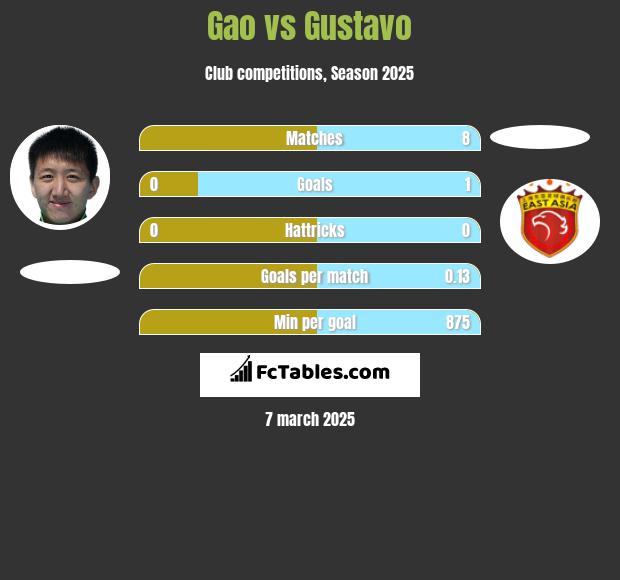 Gao vs Gustavo h2h player stats