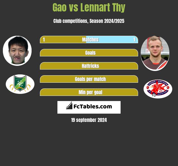 Gao vs Lennart Thy h2h player stats