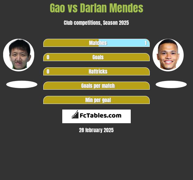 Gao vs Darlan Mendes h2h player stats