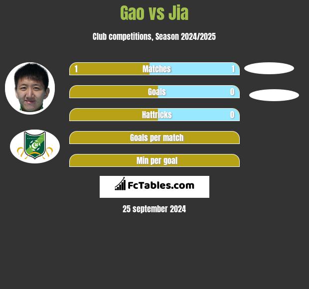 Gao vs Jia h2h player stats