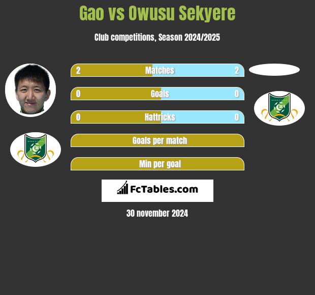 Gao vs Owusu Sekyere h2h player stats