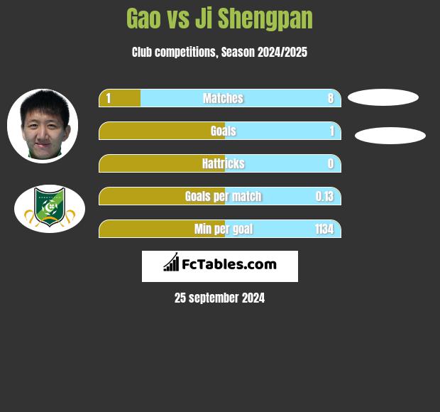 Gao vs Ji Shengpan h2h player stats