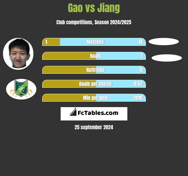 Gao vs Jiang h2h player stats