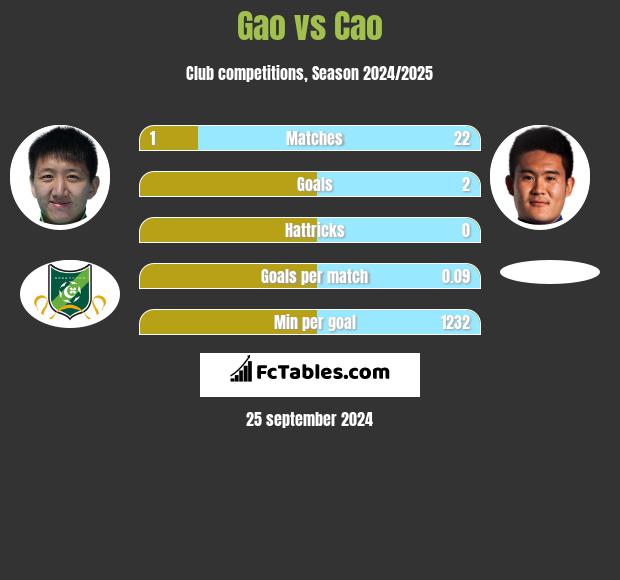 Gao vs Cao h2h player stats