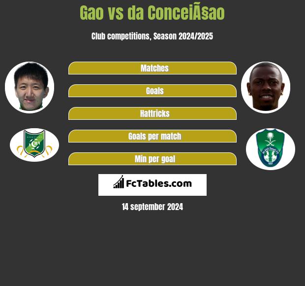 Gao vs da ConceiÃ§ao h2h player stats